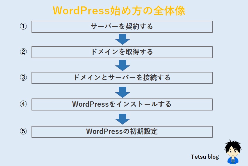 WordPressブログの始め方の全体像を解説