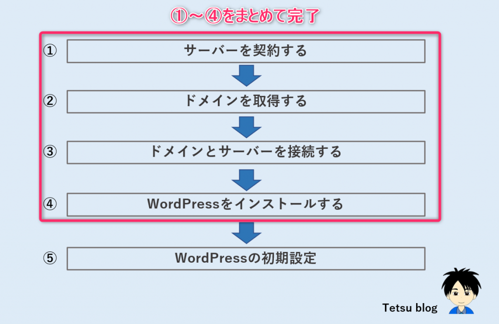 【スマホでWordPressブログを開設】手順②：WordPressかんたんセットアップを行う