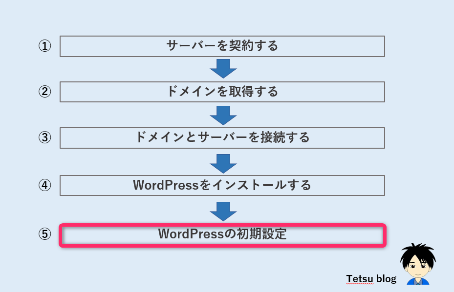 【スマホでWordPressブログを開設】手順⑤：WordPressの初期設定を行う